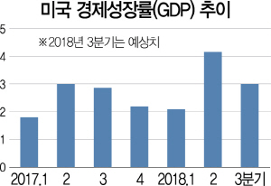 [美 경제마저 흔들리나]재정악화·인플레 우려로 불안감 확산...10년물 입찰 예상수요 밑돌아 '충격'