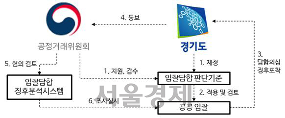 입찰담합 분야 협업체계 개요