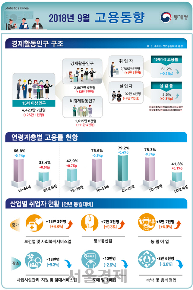 <자료 : 통계청>