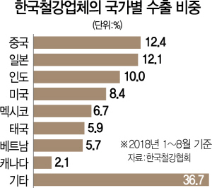 1315A17 한국철강국가별수출비중