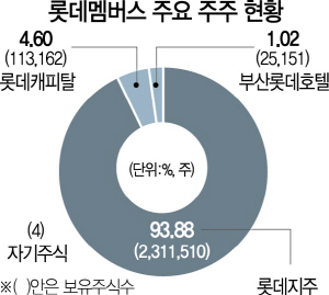 1315A17 롯데멤버스주주현황