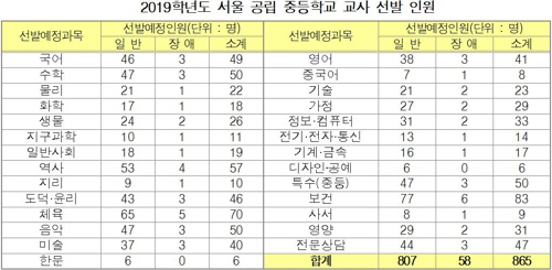 서울시교육청은 2019학년도 공립중등학교 교사 865명(장애인 구분 선발 포함)을 선발한다고 12일 공고했다./연합뉴스=서울시교육청