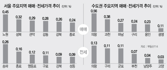 5주 연속 매매가 상승폭 둔화 된 서울 아파트 시장