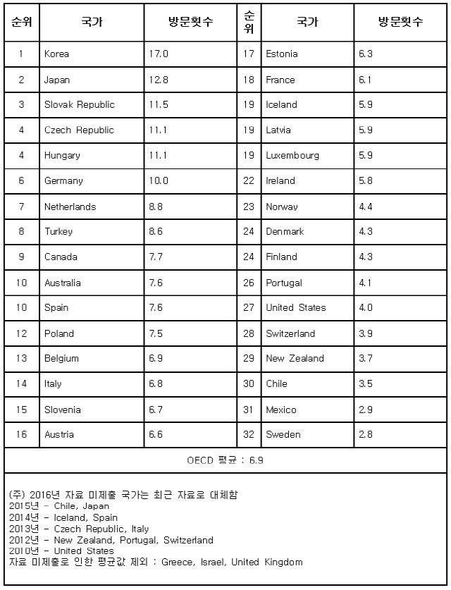 의사의 외래진료 건수(국민 1인당, 2016년 기준)