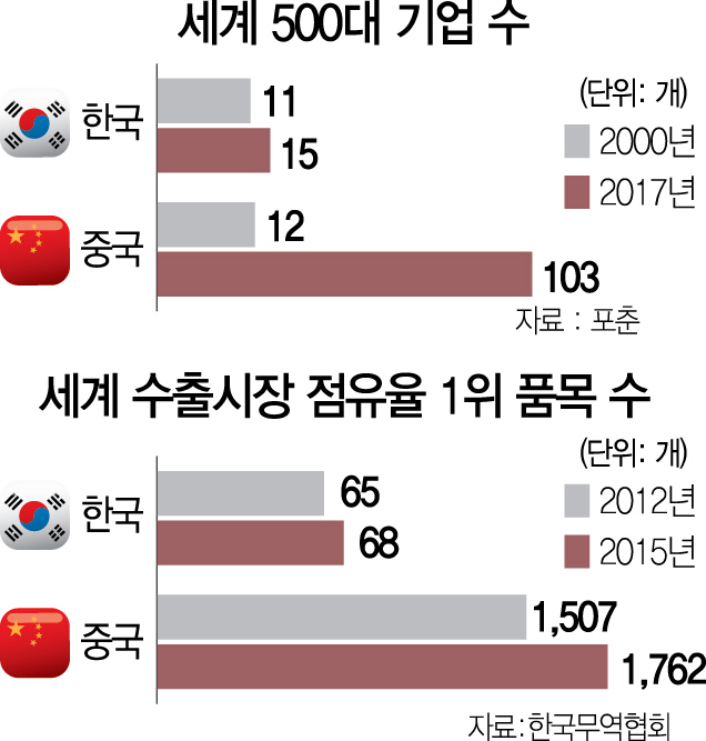 [흔들리는 제조한국, 미래지도 다시 그려라]韓, 세계1위 품목 68개지만...中과 경합 17개 '피 말리는 싸움'