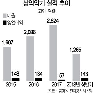 '삼익악기, 3년 내 중국 시장 '빅4'로 도약'