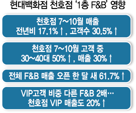 현대百 천호점 1층 '파격 레시피' 3040 사로잡다