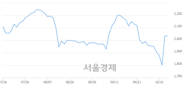 <코>포티스, 매도잔량 715% 급증