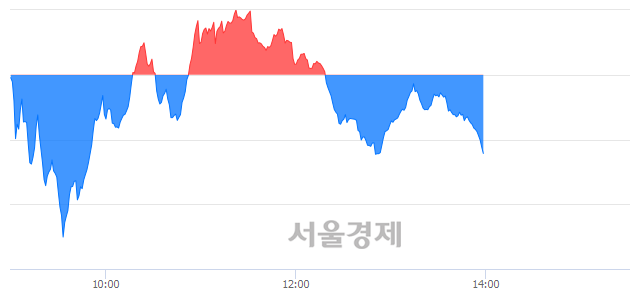 오후 2:00 현재 코스닥은 43:57으로 매수우위, 매수강세 업종은 운송업(0.95%↑)