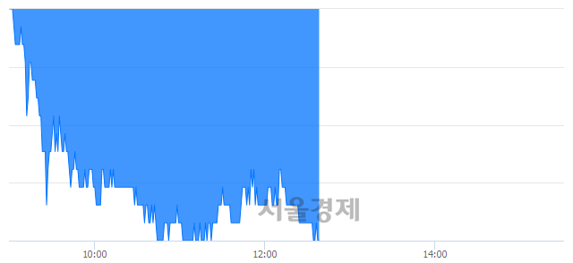<코>씨젠, 장중 신저가 기록.. 20,300→19,750(▼550)