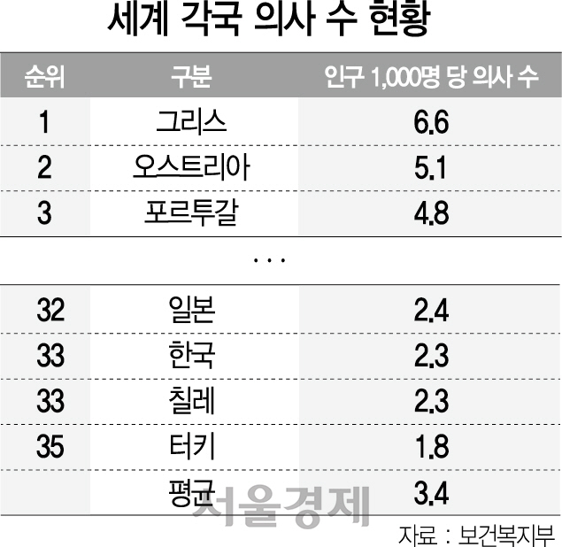 1615A16 세계 각국 의사 수 현황