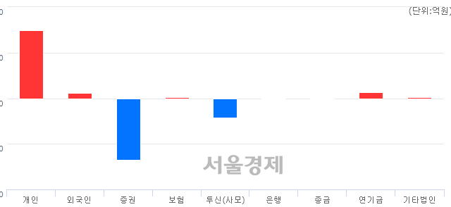[마감 시황]  기관의 '팔자' 기조.. 코스피 2145.12(▼16.73, -0.77%) 하락 마감