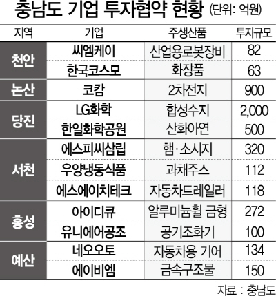 1615A33 충남도투자협약 현황