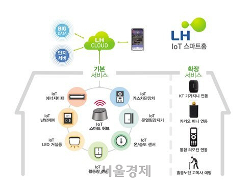 LH, 무선통신 IoT기반 스마트홈 시흥은계 등 5,000가구에 구축