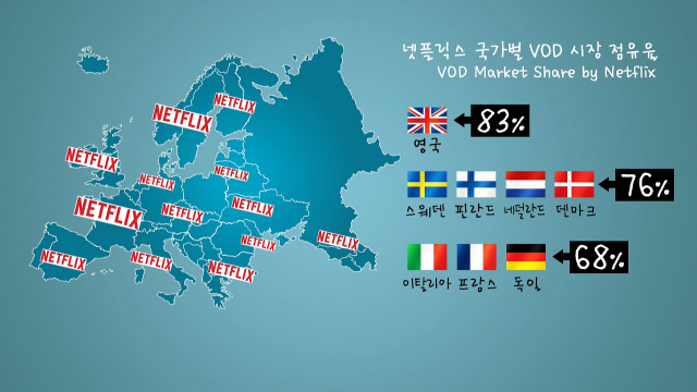 유럽 국가별 넷프릭스 VOD 시장 점유율
