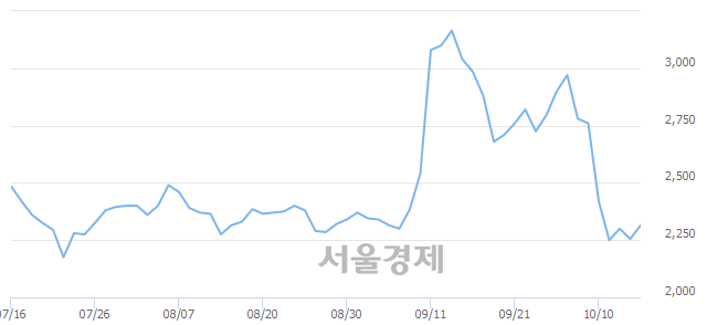 <코>쎄노텍, 4.21% 오르며 체결강도 강세 지속(168%)