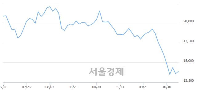 <유>제이준코스메틱, 3.31% 오르며 체결강도 강세 지속(132%)