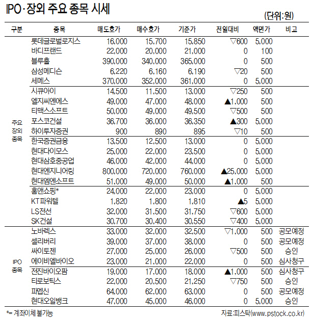[표]IPO·장외 주요 종목 시세(10월 16일)