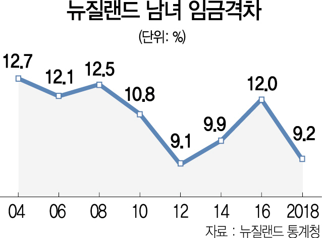 [남녀 임금격차 해소, 답을 찾아서]女 저임금 해결 팔걷은 뉴질랜드...요양보호사 연봉 370만원↑