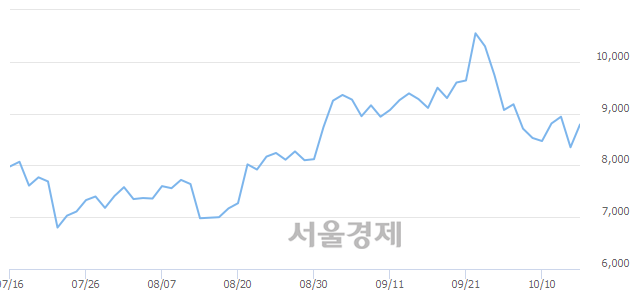 <코>텔콘RF제약, 5.51% 오르며 체결강도 강세 지속(150%)