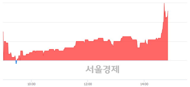 <코>네오디안테크놀로지, 매도잔량 512% 급증