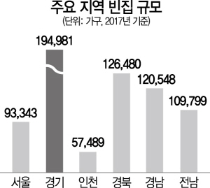 전국 빈집 126만가구..경기·경북順