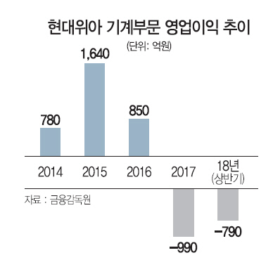 베트남서 사업영토 늘리는 현대위아