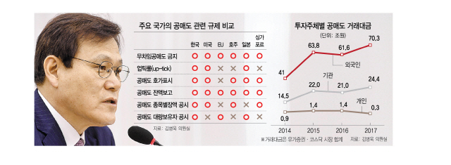 공매도 폐지 대신 순기능 살려..투자실패 땐 개인 무덤될수도