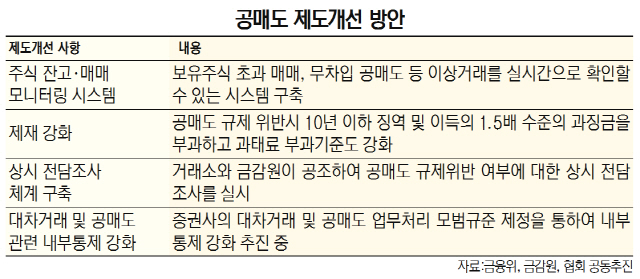 공매도 제도개선 방안