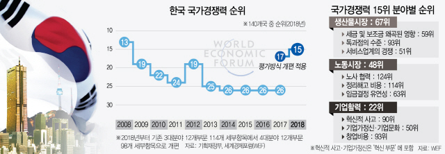 노동ㆍ혁신, 韓 경쟁력 여전한 아킬레스건