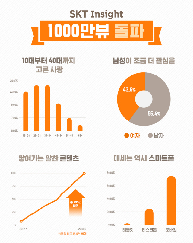 SKT인사이트 블로그가 1,000만 페이지뷰를 달성했다./그래픽제공=SK텔레콤