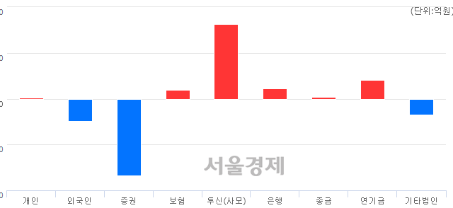 [개장 시황] 코스피 2169.44..  기관의 순매수에 상승 출발 (▲24.32, +1.13%)