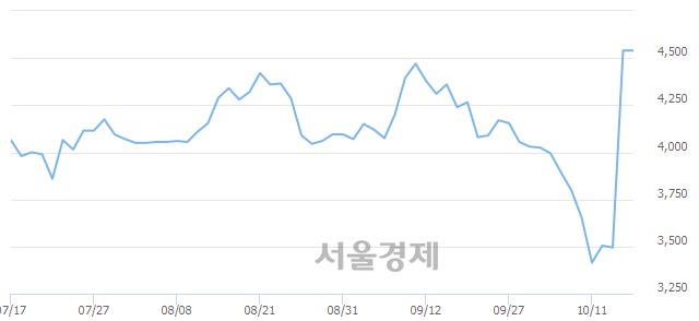 <유>유니온, 매도잔량 628% 급증