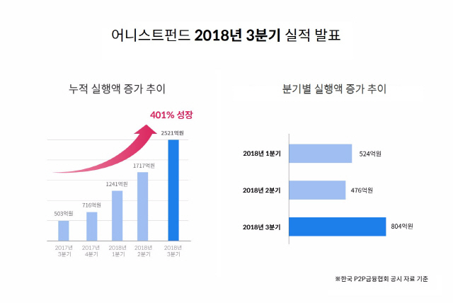 /자료제공=어니스트펀드