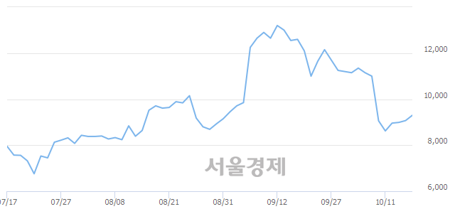 <코>제룡전기, 3.97% 오르며 체결강도 강세 지속(149%)