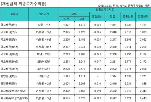 채권금리 최종호가수익률/금융투자협회 제공=연합뉴스