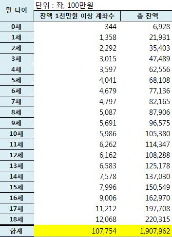 연령별 구간/김병욱 의원실 제공=연합뉴스