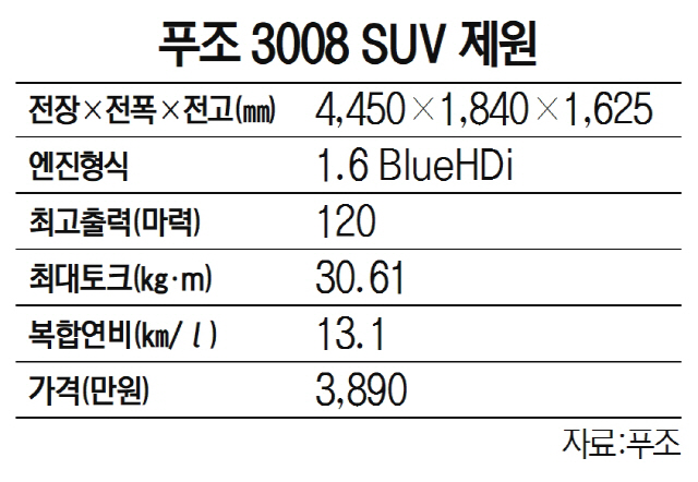 [수입차 가을 대전] 푸조 3008 SUV, 연료 효율·드라이빙 퍼포먼스 동급 최강