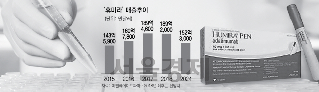 삼성바이오에피스 '휴미라' 복제약, 유럽에 깃발 꽂았다