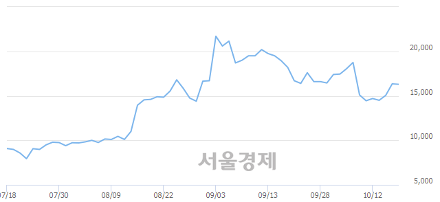 <코>화성밸브, 3.06% 오르며 체결강도 강세로 반전(127%)