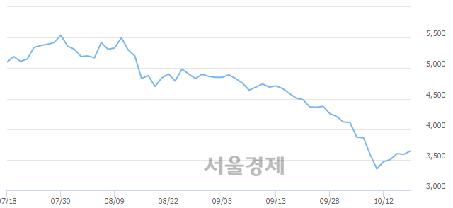 <코>드림시큐리티, 3.90% 오르며 체결강도 강세 지속(155%)