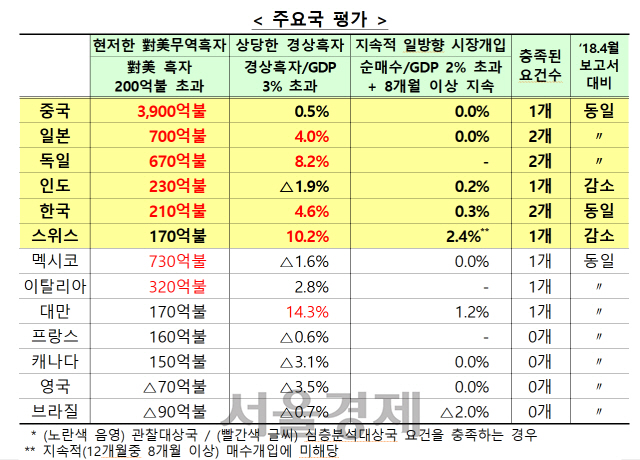 <자료 : 기획재정부>