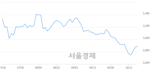 <코>한컴시큐어, 매수잔량 396% 급증