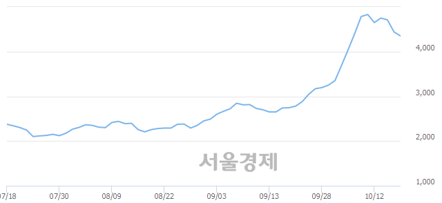 <코>모비스, 3.49% 오르며 체결강도 강세 지속(140%)