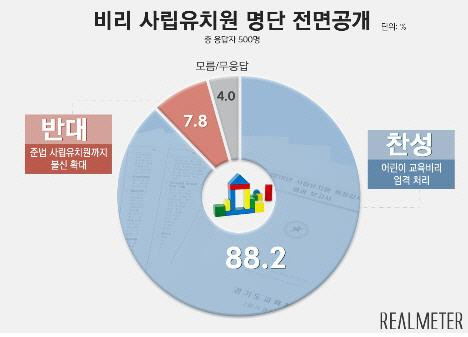 비리 사립유치원 명단 전면공개 여론조사/리얼미터 제공=연합뉴스