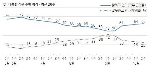 문재인 대통령 최근 20주 직무 수행 평가/한국갤럽