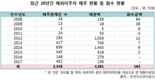 최근 10년간 해외이주자 채무 현황 및 회수 현황/이태규 의원실 제공=연합뉴스