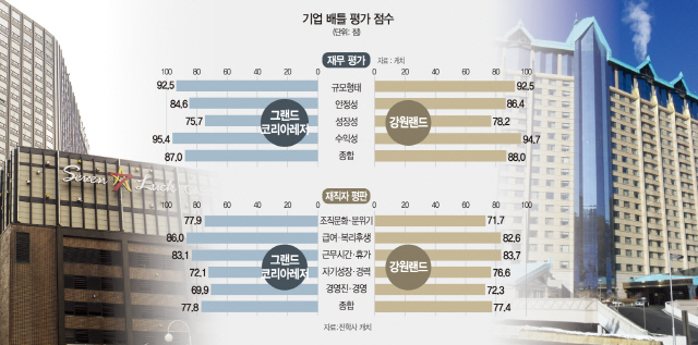 [머니+ 기업배틀, 당신의 선택은]성장성 높은 강원랜드 vs 유연한 조직문화 GKL