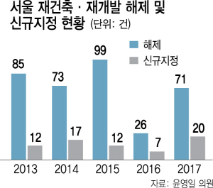 서울 주택공급 정비사업 비중 큰데...5년새 170곳 시장 직권으로 해제