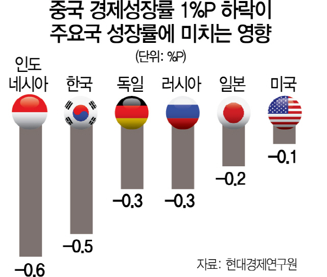 [中 경제 적신호 켜졌나…韓경제에 미치는 영향은] 中 성장률 1%P 꺾이면 韓은 0.5%P '마이너스'